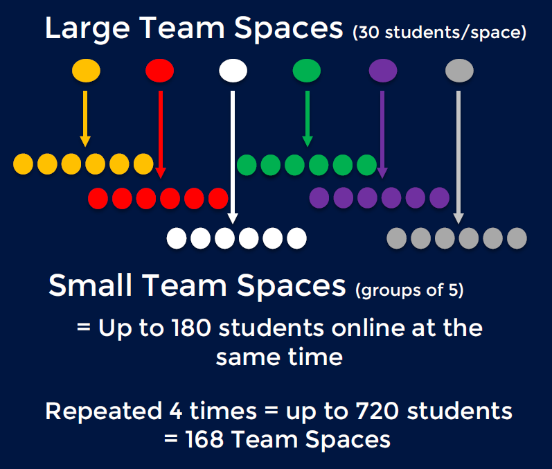 Diagram of Webex Team groups structure (small team spaces and large team spaces)